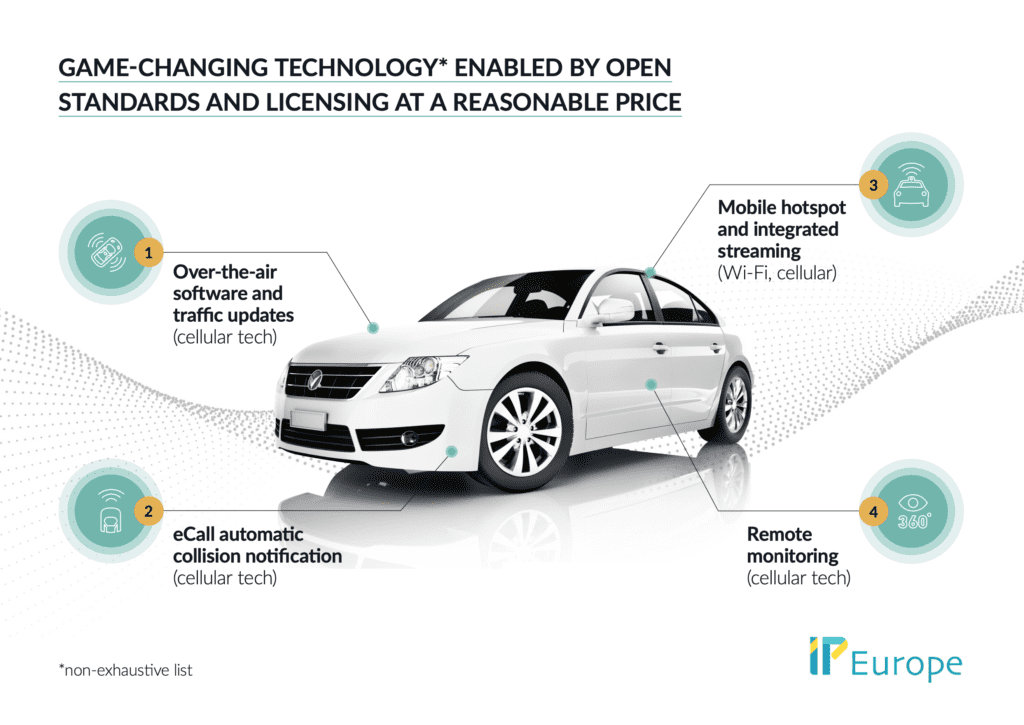 Many popular services related to connected automobiles rely upon standards and standard-essential patents.