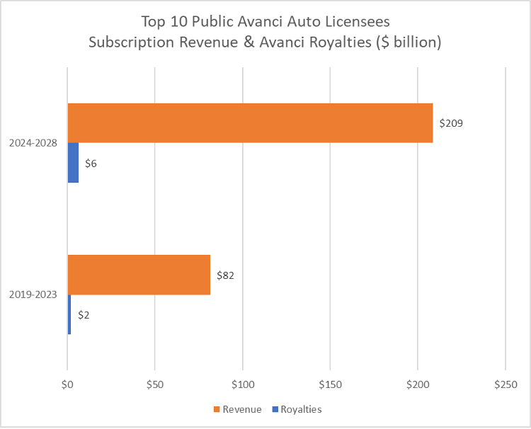 Automakers charge far more for the cellular-telephony-based services they sell then they pay for the use of the standards on which those services are based.